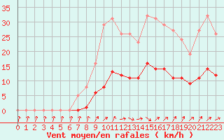 Courbe de la force du vent pour Kernascleden (56)