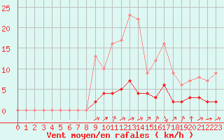 Courbe de la force du vent pour Rmering-ls-Puttelange (57)