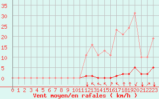 Courbe de la force du vent pour Saint-Clment-de-Rivire (34)