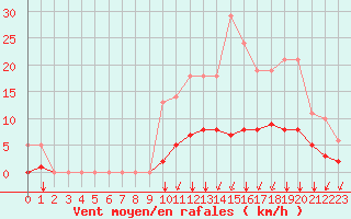 Courbe de la force du vent pour Sgur-le-Chteau (19)