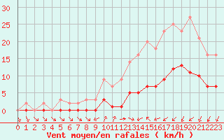 Courbe de la force du vent pour Grandfresnoy (60)