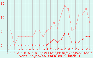 Courbe de la force du vent pour Millau (12)