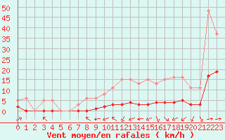 Courbe de la force du vent pour Haegen (67)