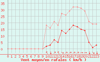 Courbe de la force du vent pour Saint-Amans (48)
