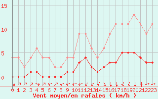 Courbe de la force du vent pour Samatan (32)