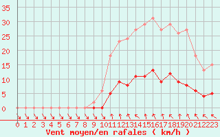 Courbe de la force du vent pour Trelly (50)