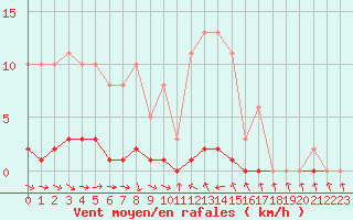 Courbe de la force du vent pour Thoiras (30)