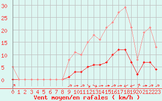 Courbe de la force du vent pour Saint-Martial-de-Vitaterne (17)