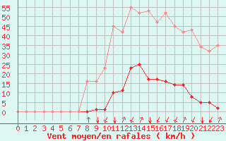 Courbe de la force du vent pour Crest (26)