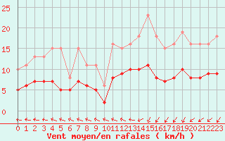 Courbe de la force du vent pour Saint-Georges-d