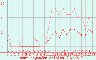 Courbe de la force du vent pour Bulson (08)