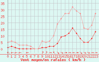 Courbe de la force du vent pour Luc-sur-Orbieu (11)