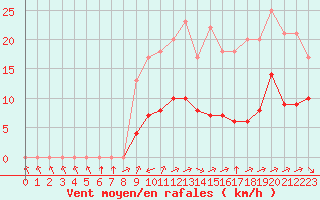 Courbe de la force du vent pour Biache-Saint-Vaast (62)