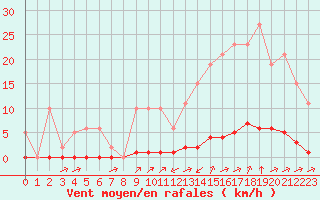 Courbe de la force du vent pour La Poblachuela (Esp)