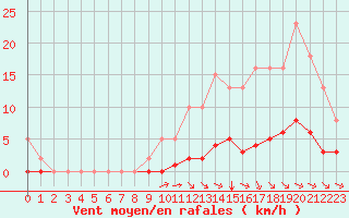 Courbe de la force du vent pour Aizenay (85)