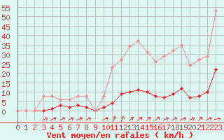 Courbe de la force du vent pour Laqueuille (63)