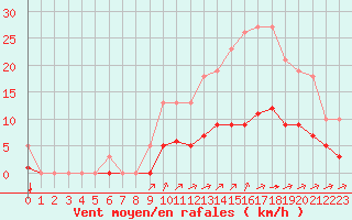 Courbe de la force du vent pour Guidel (56)