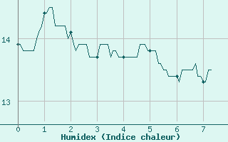 Courbe de l'humidex pour Albert-Bray (80)