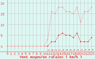 Courbe de la force du vent pour La Poblachuela (Esp)