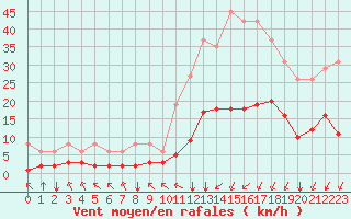 Courbe de la force du vent pour Crest (26)