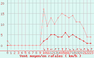 Courbe de la force du vent pour Rmering-ls-Puttelange (57)