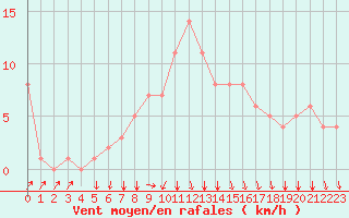 Courbe de la force du vent pour Rochegude (26)