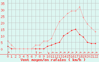 Courbe de la force du vent pour Boulc (26)