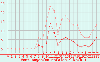 Courbe de la force du vent pour Chatelus-Malvaleix (23)