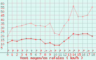 Courbe de la force du vent pour Kernascleden (56)