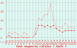 Courbe de la force du vent pour Izegem (Be)