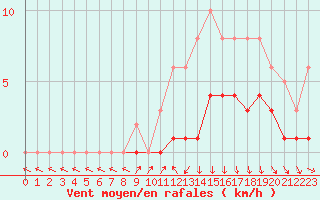 Courbe de la force du vent pour Saint-Igneuc (22)