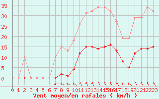 Courbe de la force du vent pour Saint-Amans (48)