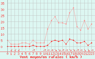 Courbe de la force du vent pour Millau (12)