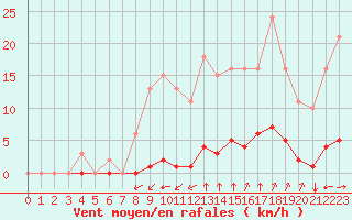 Courbe de la force du vent pour Bziers-Centre (34)