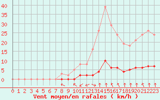 Courbe de la force du vent pour Haegen (67)