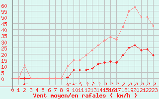 Courbe de la force du vent pour Villefontaine (38)