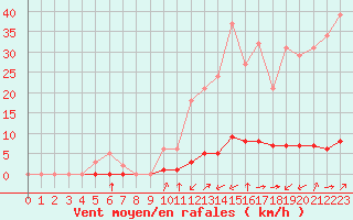 Courbe de la force du vent pour Boulc (26)