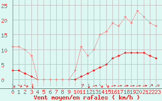 Courbe de la force du vent pour Saint-Martial-de-Vitaterne (17)