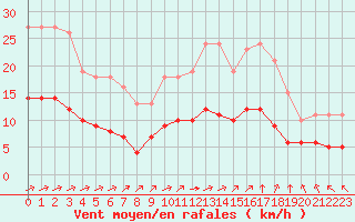 Courbe de la force du vent pour Chailles (41)