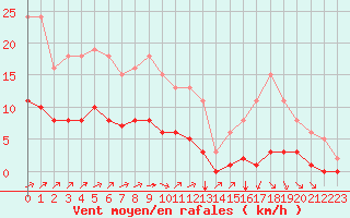 Courbe de la force du vent pour Woluwe-Saint-Pierre (Be)