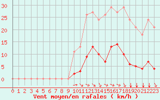 Courbe de la force du vent pour Saint-Amans (48)