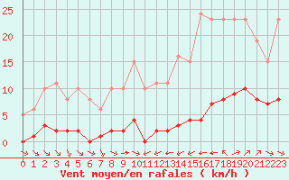 Courbe de la force du vent pour La Baeza (Esp)