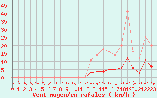 Courbe de la force du vent pour Grandfresnoy (60)