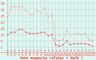 Courbe de la force du vent pour Saint-Bonnet-de-Bellac (87)