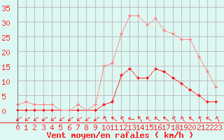 Courbe de la force du vent pour Trgueux (22)