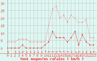 Courbe de la force du vent pour Chamonix-Mont-Blanc (74)