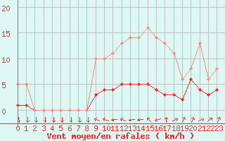 Courbe de la force du vent pour Saint-Philbert-sur-Risle (27)