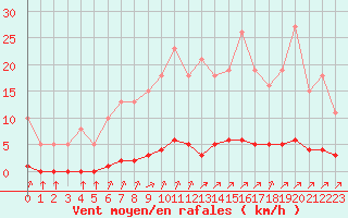 Courbe de la force du vent pour Lagny-sur-Marne (77)