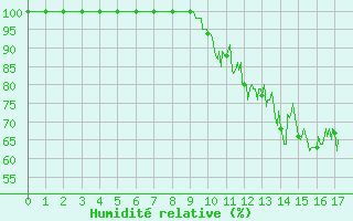 Courbe de l'humidit relative pour Saint-Sulpice (63)