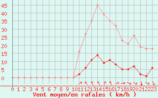 Courbe de la force du vent pour Saint-Vran (05)